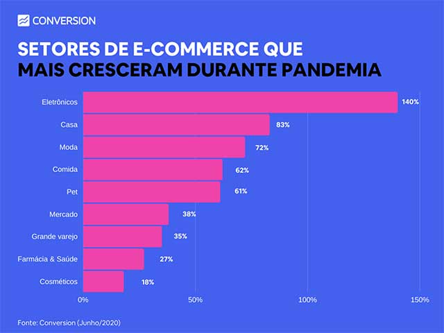 Crescimento do E-commerce no Brasil